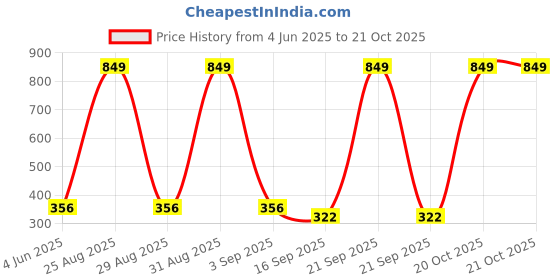 myntra.com Tik Tok WEARS Girls Red Churidar Length Leggings tik tok wears Price History Graph from 4 Jun 2025 to 21 Oct 2025