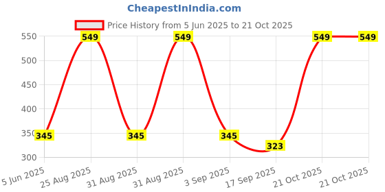 myntra.com Tik Tok WEARS Girls Red Churidar Length Leggings tik tok wears Price History Graph from 5 Jun 2025 to 21 Oct 2025