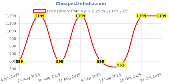 myntra.com Tik Tok WEARS Girls Red Churidar Length Leggings tik tok wears Price History Graph from 4 Jun 2025 to 21 Oct 2025