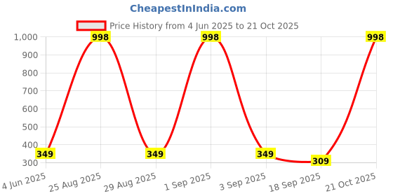 myntra.com Tik Tok WEARS Girls Red Churidar Length Leggings tik tok wears Price History Graph from 4 Jun 2025 to 21 Oct 2025