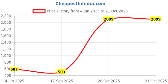 myntra.com Tik Tok WEARS Girls Red Churidar Length Leggings tik tok wears Price History Graph from 4 Jun 2025 to 21 Oct 2025