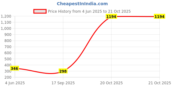 myntra.com Tik Tok WEARS Girls Red Churidar Length Leggings tik tok wears Price History Graph from 4 Jun 2025 to 21 Oct 2025