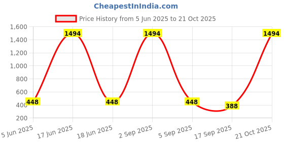 myntra.com Tik Tok WEARS Girls Red Churidar Length Leggings tik tok wears Price History Graph from 5 Jun 2025 to 21 Oct 2025