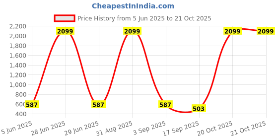 myntra.com Tik Tok WEARS Girls Red Churidar Length Leggings tik tok wears Price History Graph from 5 Jun 2025 to 21 Oct 2025