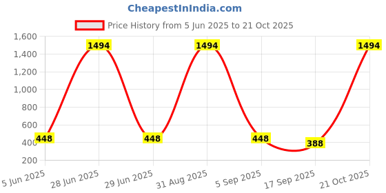 myntra.com Tik Tok WEARS Girls Red Churidar Length Leggings tik tok wears Price History Graph from 5 Jun 2025 to 21 Oct 2025