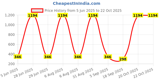 myntra.com Tik Tok WEARS Girls Red Churidar Length Leggings tik tok wears Price History Graph from 5 Jun 2025 to 20 Oct 2025