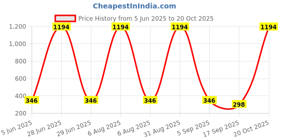 myntra.com Tik Tok WEARS Girls Red Churidar Length Leggings tik tok wears Price History Graph from 5 Jun 2025 to 20 Oct 2025