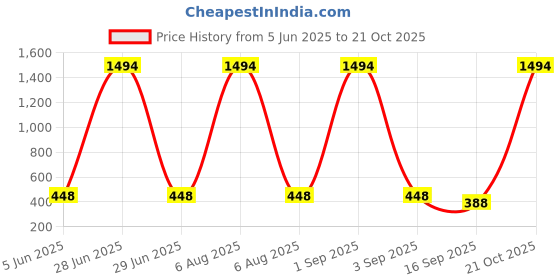 myntra.com Tik Tok WEARS Girls Red Churidar Length Leggings tik tok wears Price History Graph from 5 Jun 2025 to 21 Oct 2025