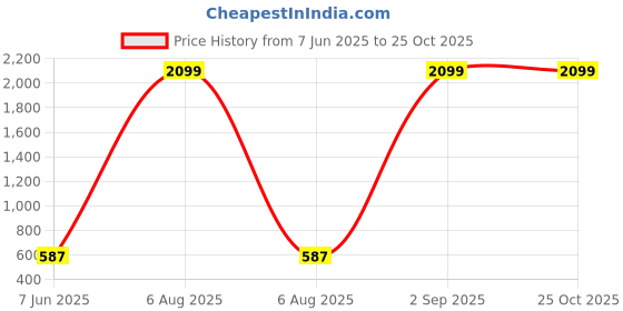 myntra.com Tik Tok WEARS Girls Red Churidar Length Leggings tik tok wears Price History Graph from 7 Jun 2025 to 24 Oct 2025