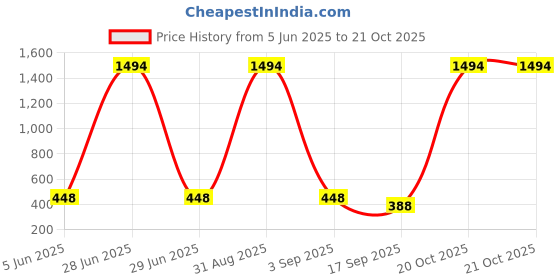 myntra.com Tik Tok WEARS Girls Red Churidar Length Leggings tik tok wears Price History Graph from 5 Jun 2025 to 21 Oct 2025
