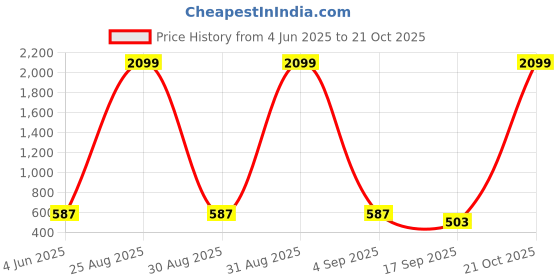 myntra.com Tik Tok WEARS Girls Red Churidar Length Leggings tik tok wears Price History Graph from 4 Jun 2025 to 21 Oct 2025