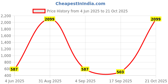 myntra.com Tik Tok WEARS Girls Red Churidar Length Leggings tik tok wears Price History Graph from 4 Jun 2025 to 21 Oct 2025