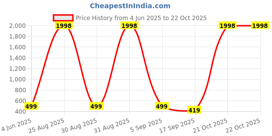 myntra.com Tik Tok WEARS Girls Red Churidar Length Leggings tik tok wears Price History Graph from 4 Jun 2025 to 21 Oct 2025