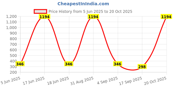 myntra.com Tik Tok WEARS Girls Red Churidar Length Leggings tik tok wears Price History Graph from 5 Jun 2025 to 20 Oct 2025