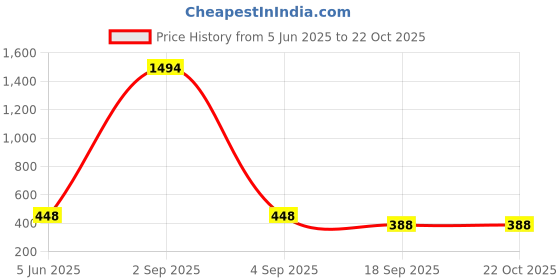myntra.com Tik Tok WEARS Girls Red Churidar Length Leggings tik tok wears Price History Graph from 5 Jun 2025 to 21 Oct 2025