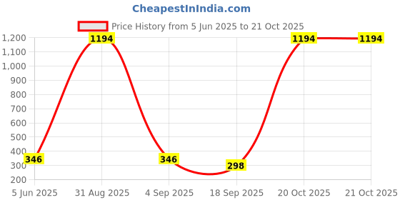 myntra.com Tik Tok WEARS Girls Red Churidar Length Leggings tik tok wears Price History Graph from 5 Jun 2025 to 21 Oct 2025