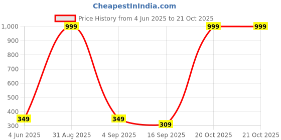 myntra.com Tik Tok WEARS Girls Red Churidar Length Leggings tik tok wears Price History Graph from 4 Jun 2025 to 21 Oct 2025