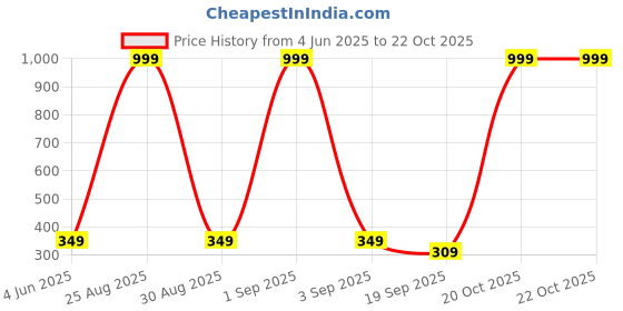 myntra.com Tik Tok WEARS Girls Red Churidar Length Leggings tik tok wears Price History Graph from 4 Jun 2025 to 22 Oct 2025