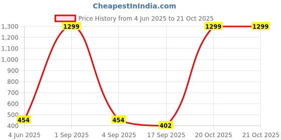 myntra.com Tik Tok WEARS Girls Red Churidar Length Leggings tik tok wears Price History Graph from 4 Jun 2025 to 21 Oct 2025