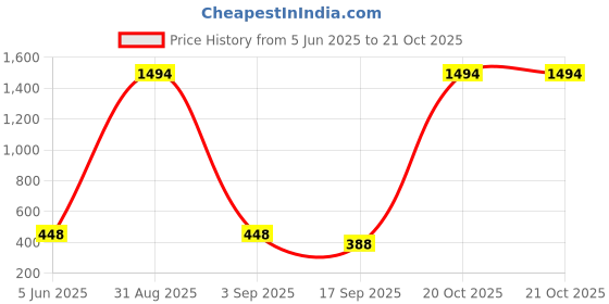 myntra.com Tik Tok WEARS Girls Red Churidar Length Leggings tik tok wears Price History Graph from 5 Jun 2025 to 21 Oct 2025