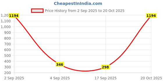myntra.com Tik Tok WEARS Girls Red Churidar Length Leggings tik tok wears Price History Graph from 2 Sep 2025 to 20 Oct 2025