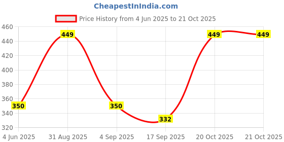 myntra.com Tik Tok WEARS Girls White Churidar Length Leggings tik tok wears Price History Graph from 4 Jun 2025 to 21 Oct 2025