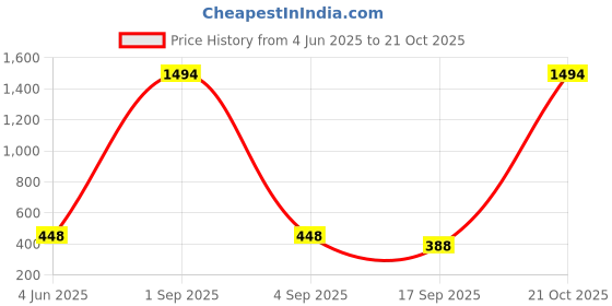 myntra.com Tik Tok WEARS Girls White Churidar Length Leggings tik tok wears Price History Graph from 4 Jun 2025 to 21 Oct 2025