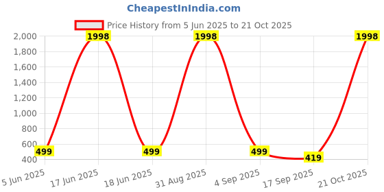myntra.com Tik Tok WEARS Girls White Churidar Length Leggings tik tok wears Price History Graph from 5 Jun 2025 to 21 Oct 2025