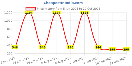 myntra.com Tik Tok WEARS Girls White Churidar Length Leggings tik tok wears Price History Graph from 5 Jun 2025 to 21 Oct 2025
