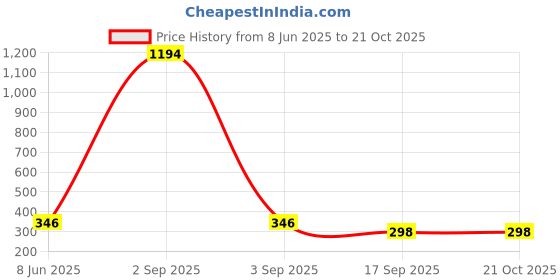 myntra.com Tik Tok WEARS Girls White Churidar Length Leggings tik tok wears Price History Graph from 8 Jun 2025 to 21 Oct 2025