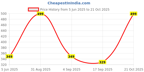 myntra.com Tik Tok WEARS Girls White Churidar Length Leggings tik tok wears Price History Graph from 5 Jun 2025 to 21 Oct 2025
