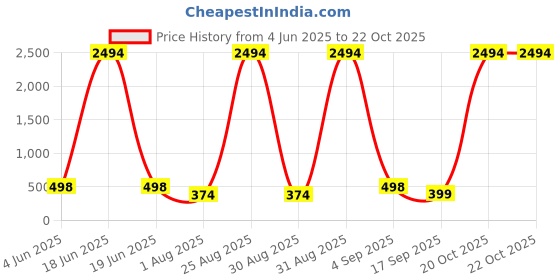 myntra.com Tik Tok WEARS Girls White Churidar Length Leggings tik tok wears Price History Graph from 4 Jun 2025 to 21 Oct 2025