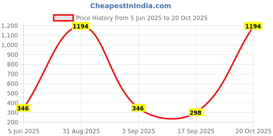 myntra.com Tik Tok WEARS Girls White Churidar Length Leggings tik tok wears Price History Graph from 5 Jun 2025 to 20 Oct 2025