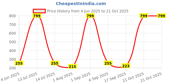 myntra.com Tik Tok WEARS Girls White Cotton Capris tik tok wears Price History Graph from 4 Jun 2025 to 21 Oct 2025