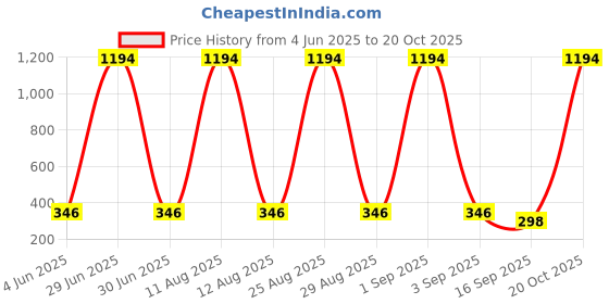 myntra.com Tik Tok WEARS Girls White Leggings tik tok wears Price History Graph from 4 Jun 2025 to 20 Oct 2025