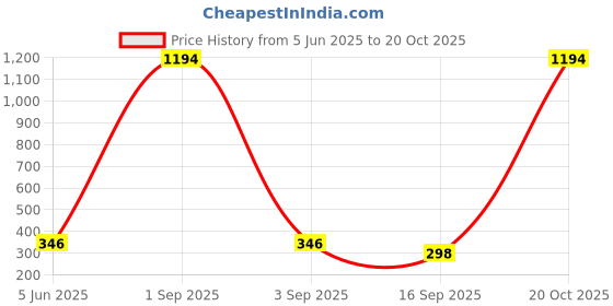 myntra.com Tik Tok WEARS Girls White Leggings tik tok wears Price History Graph from 5 Jun 2025 to 20 Oct 2025