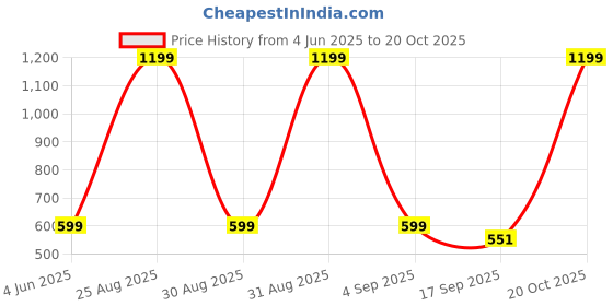 myntra.com Tik Tok WEARS Girls Yellow Churidar Length Leggings tik tok wears Price History Graph from 4 Jun 2025 to 20 Oct 2025