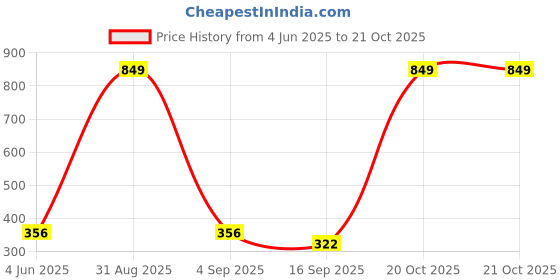 myntra.com Tik Tok WEARS Girls Yellow Churidar Length Leggings tik tok wears Price History Graph from 4 Jun 2025 to 20 Oct 2025