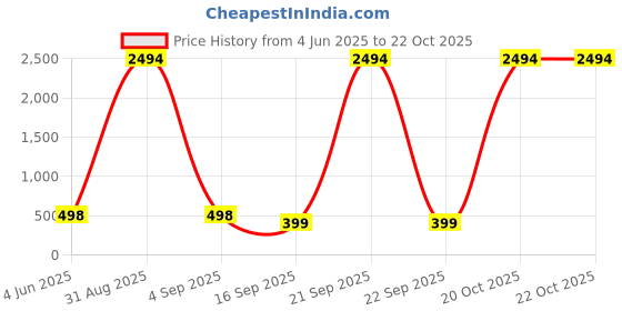 myntra.com Tik Tok WEARS Girls Yellow Churidar Length Leggings tik tok wears Price History Graph from 4 Jun 2025 to 21 Oct 2025