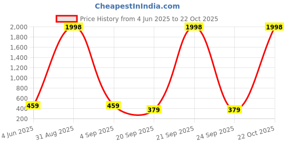 myntra.com Tik Tok WEARS Girls Yellow Churidar Length Leggings tik tok wears Price History Graph from 4 Jun 2025 to 21 Oct 2025