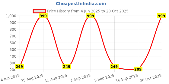 myntra.com Tik Tok WEARS Girls Yellow Churidar Length Leggings tik tok wears Price History Graph from 4 Jun 2025 to 20 Oct 2025
