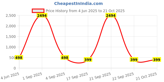 myntra.com Tik Tok WEARS Girls Yellow Churidar Length Leggings tik tok wears Price History Graph from 4 Jun 2025 to 21 Oct 2025