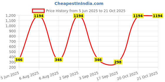 myntra.com Tik Tok WEARS Girls Yellow Churidar Length Leggings tik tok wears Price History Graph from 5 Jun 2025 to 21 Oct 2025