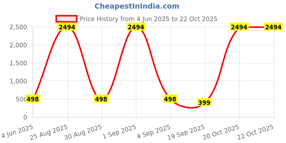 myntra.com Tik Tok WEARS Girls Yellow Churidar Length Leggings tik tok wears Price History Graph from 4 Jun 2025 to 21 Oct 2025