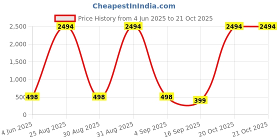 myntra.com Tik Tok WEARS Girls Yellow Churidar Length Leggings tik tok wears Price History Graph from 4 Jun 2025 to 21 Oct 2025