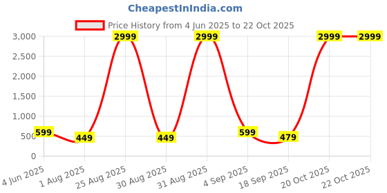 myntra.com Tik Tok WEARS Girls Yellow Churidar Length Leggings tik tok wears Price History Graph from 4 Jun 2025 to 21 Oct 2025