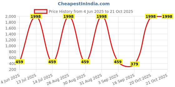 myntra.com Tik Tok WEARS Girls Yellow Cotton Capris tik tok wears Price History Graph from 4 Jun 2025 to 21 Oct 2025