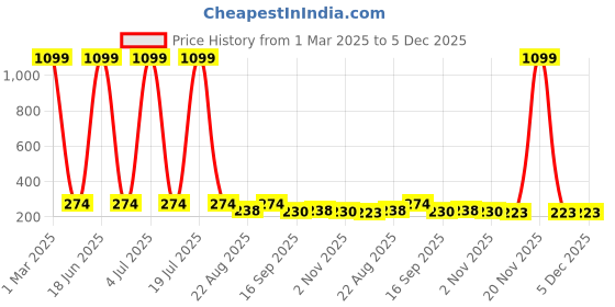 myntra.com Tik Tok WEARS Infants Printed Round Neck Thermal Set tik tok wears Price History Graph from 1 Mar 2025 to 4 Dec 2025