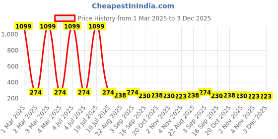 myntra.com Tik Tok WEARS Infants Printed Thermal Set tik tok wears Price History Graph from 1 Mar 2025 to 3 Dec 2025