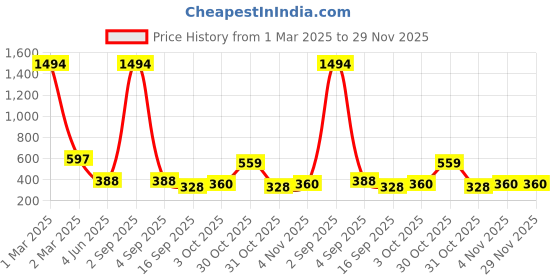 myntra.com Tik Tok WEARS Pack Of 2 Cotton Relaxed Fit Track Pants tik tok wears Price History Graph from 1 Mar 2025 to 28 Nov 2025
